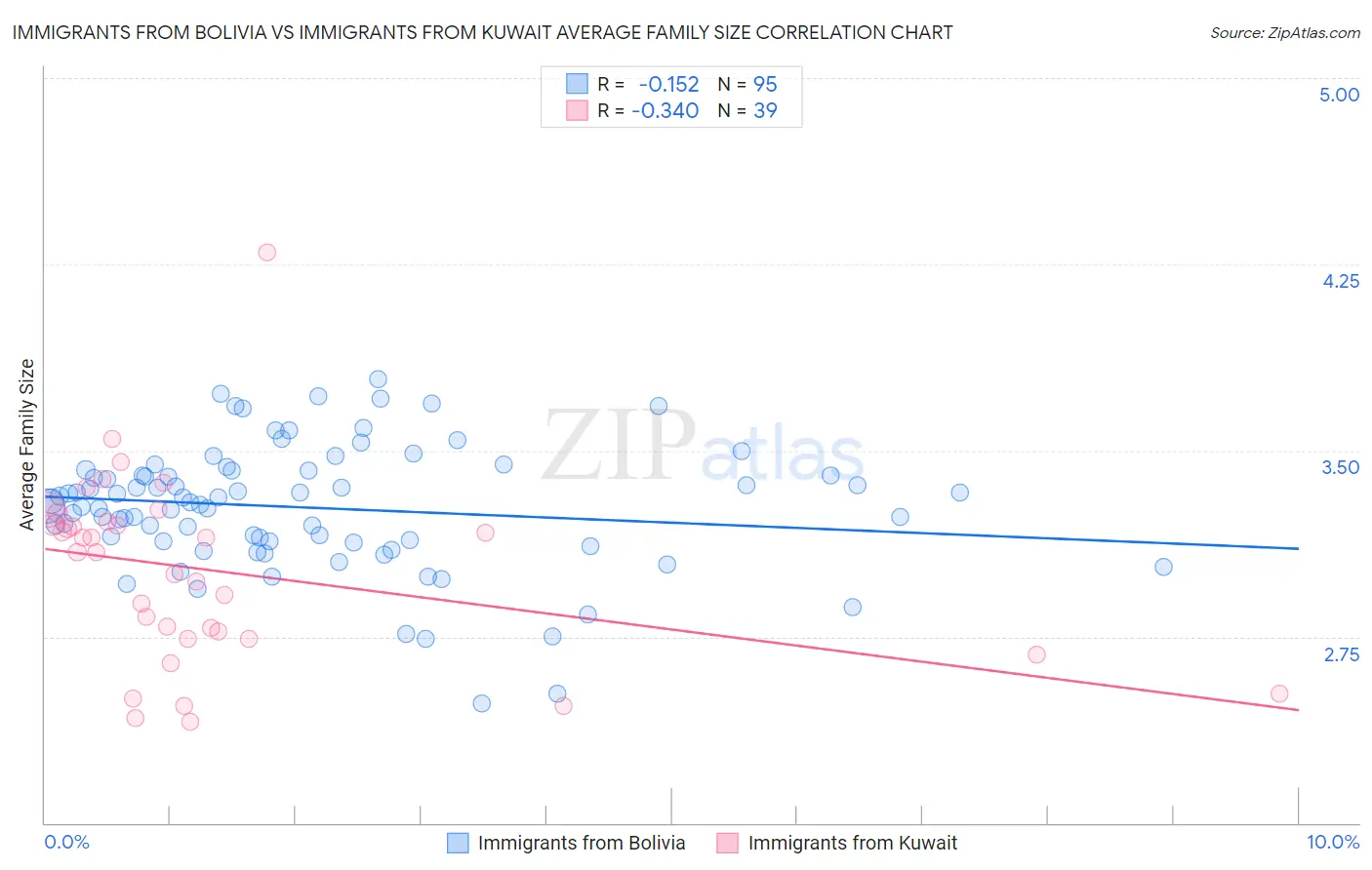 Immigrants from Bolivia vs Immigrants from Kuwait Average Family Size