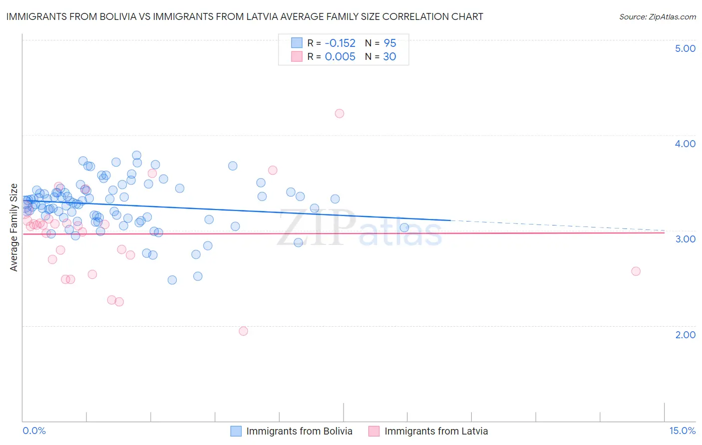 Immigrants from Bolivia vs Immigrants from Latvia Average Family Size