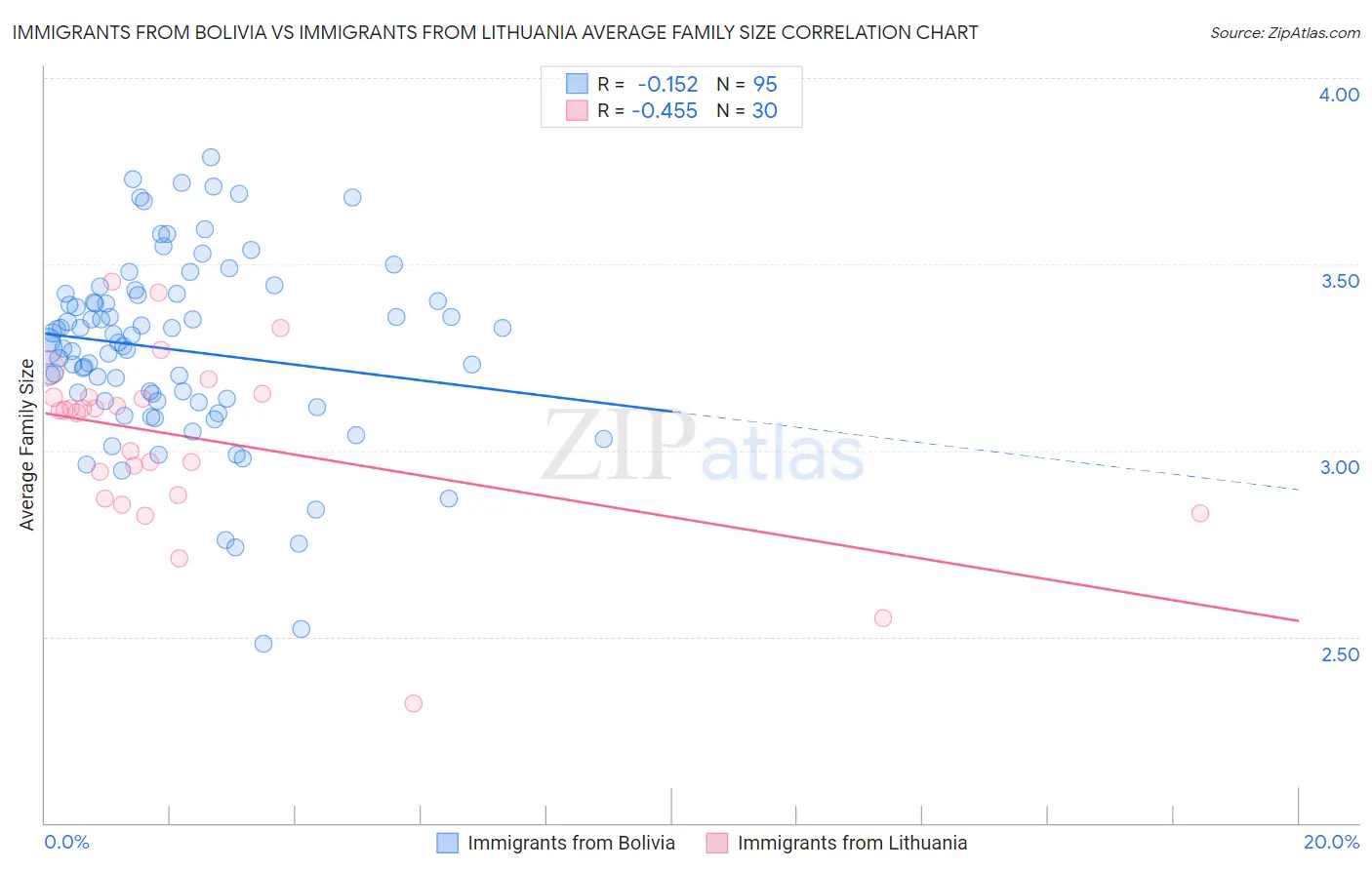 Immigrants from Bolivia vs Immigrants from Lithuania Average Family Size