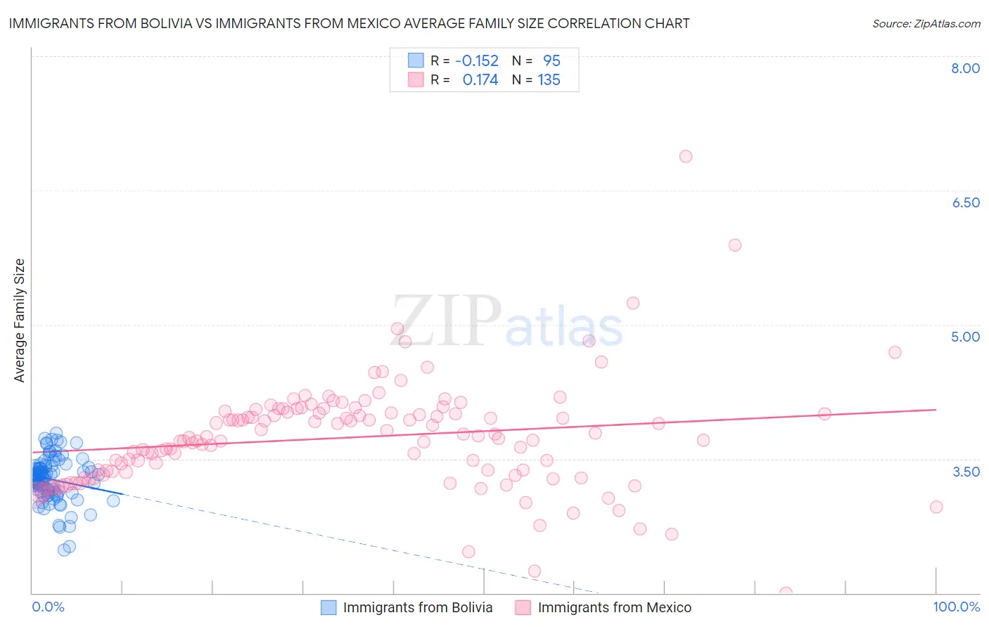 Immigrants from Bolivia vs Immigrants from Mexico Average Family Size