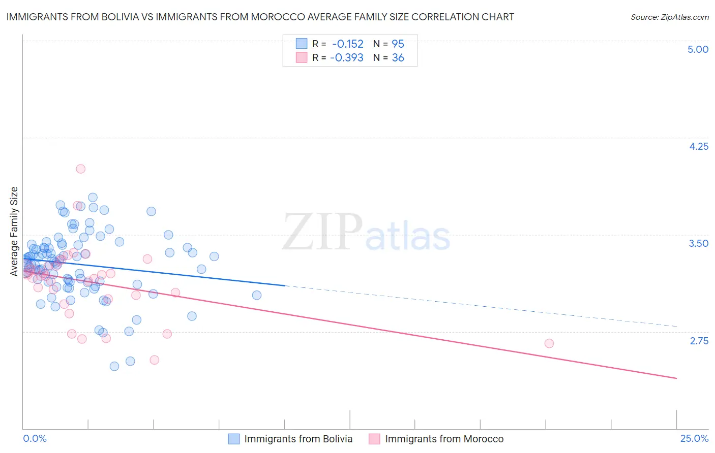 Immigrants from Bolivia vs Immigrants from Morocco Average Family Size