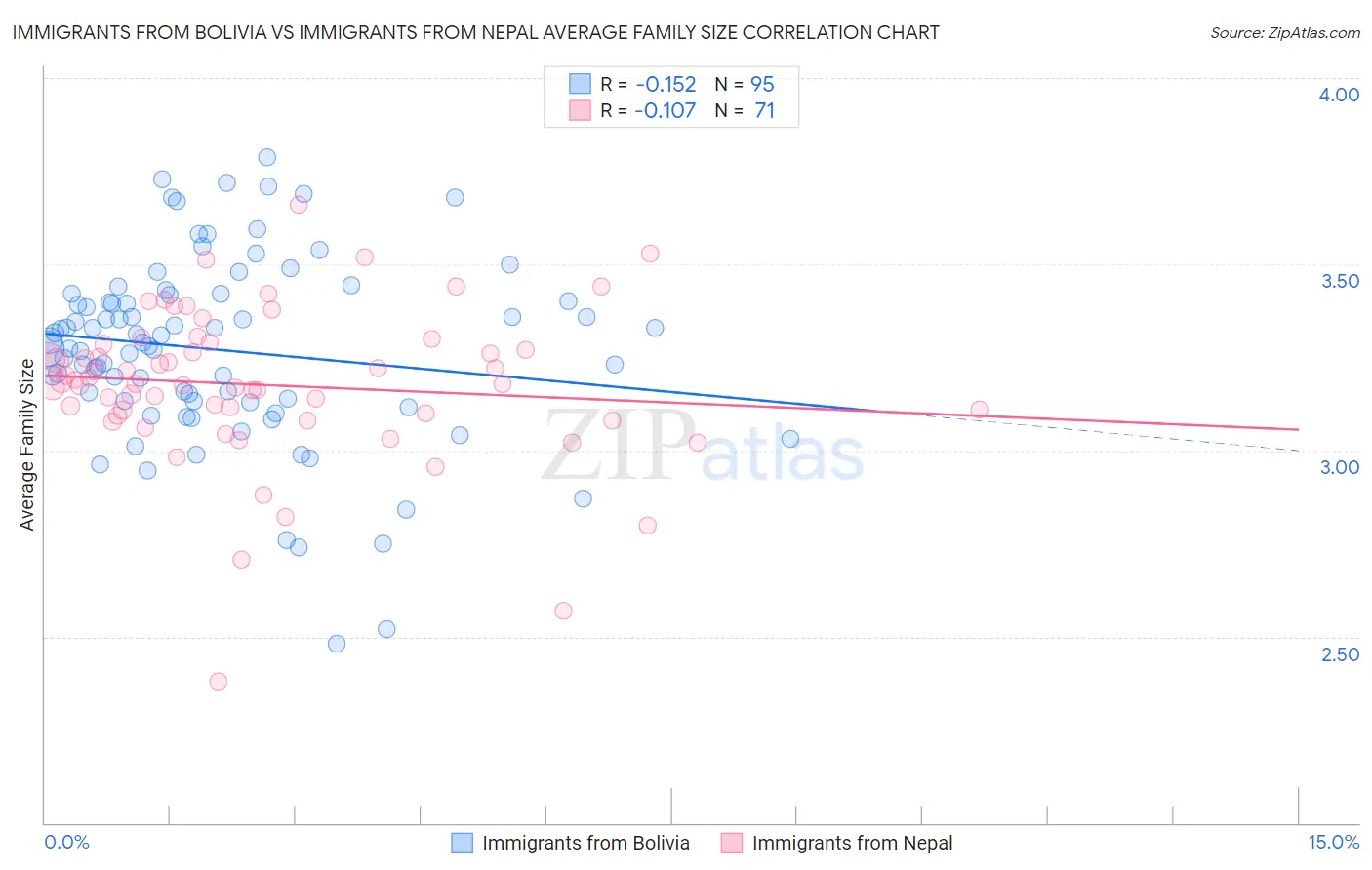 Immigrants from Bolivia vs Immigrants from Nepal Average Family Size