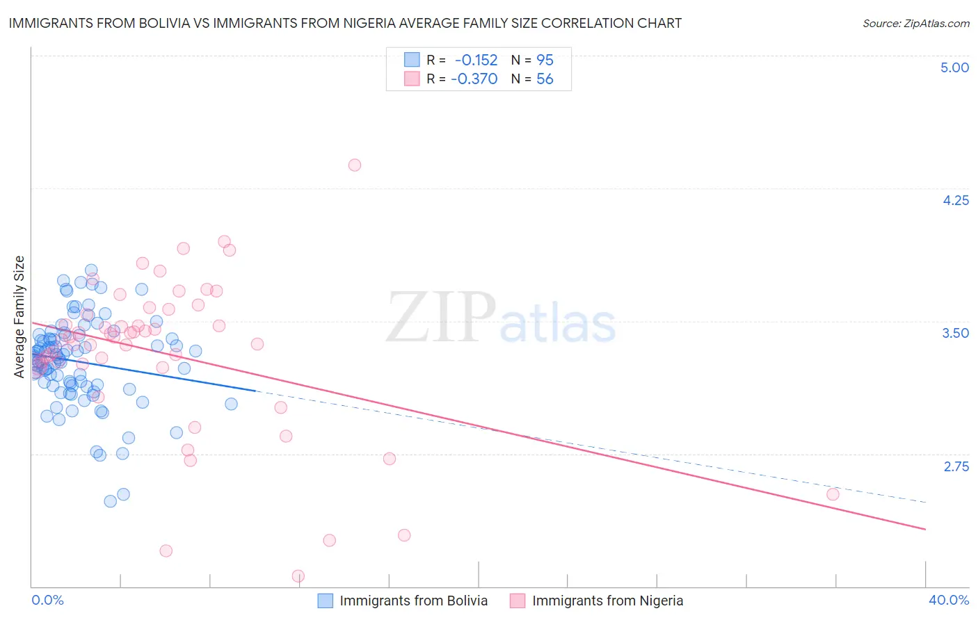Immigrants from Bolivia vs Immigrants from Nigeria Average Family Size