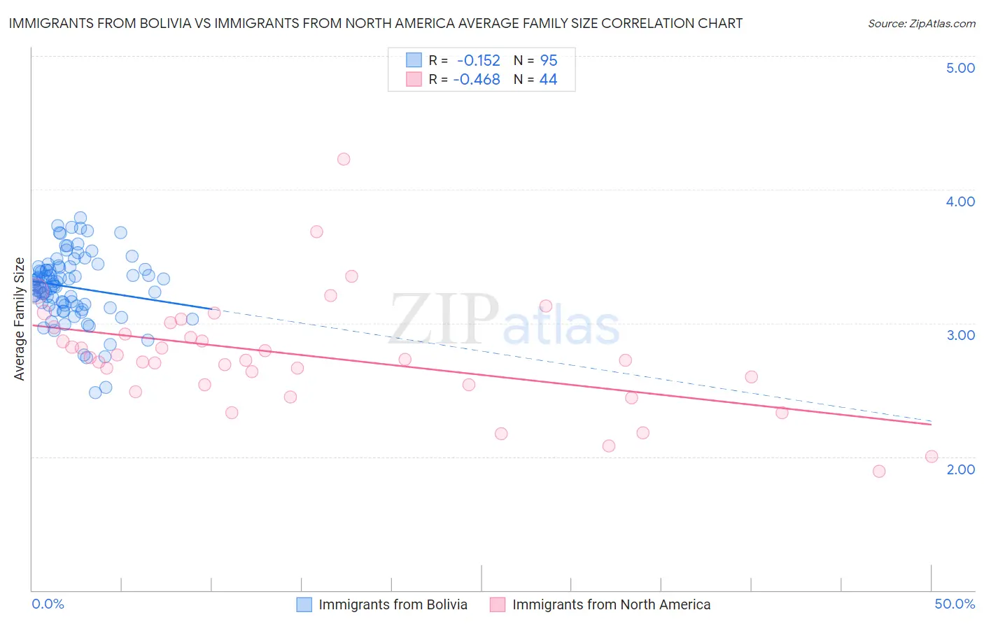 Immigrants from Bolivia vs Immigrants from North America Average Family Size