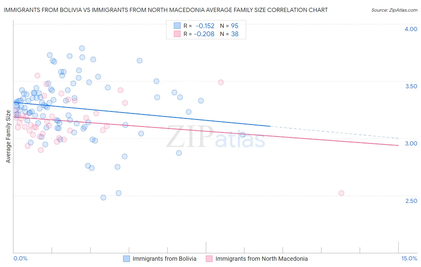 Immigrants from Bolivia vs Immigrants from North Macedonia Average Family Size