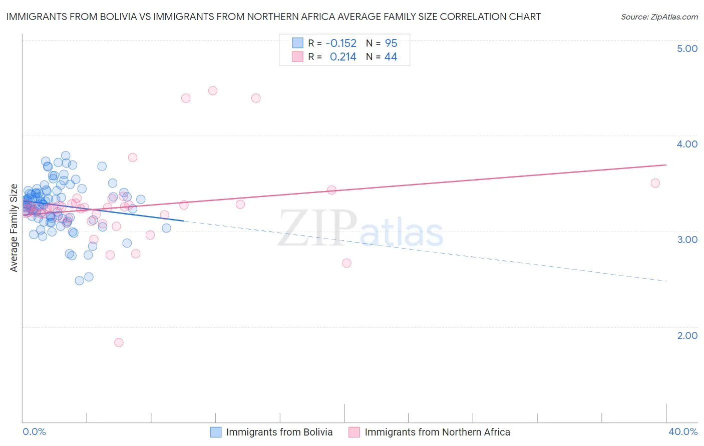 Immigrants from Bolivia vs Immigrants from Northern Africa Average Family Size