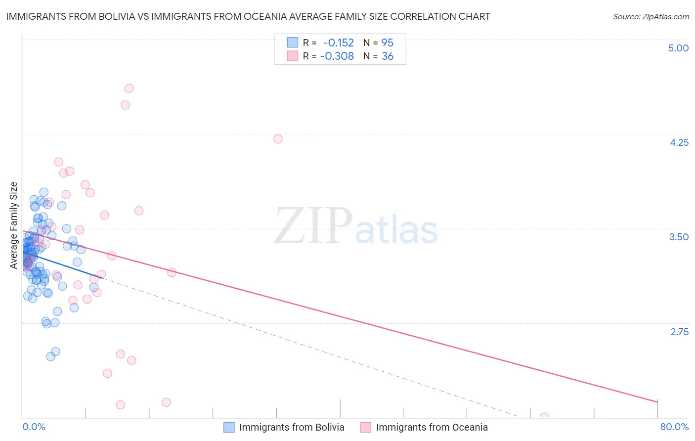 Immigrants from Bolivia vs Immigrants from Oceania Average Family Size