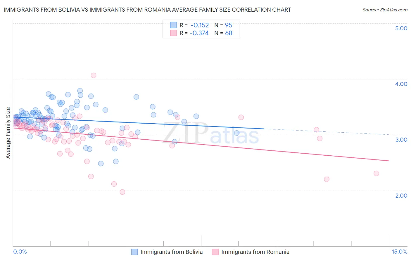 Immigrants from Bolivia vs Immigrants from Romania Average Family Size