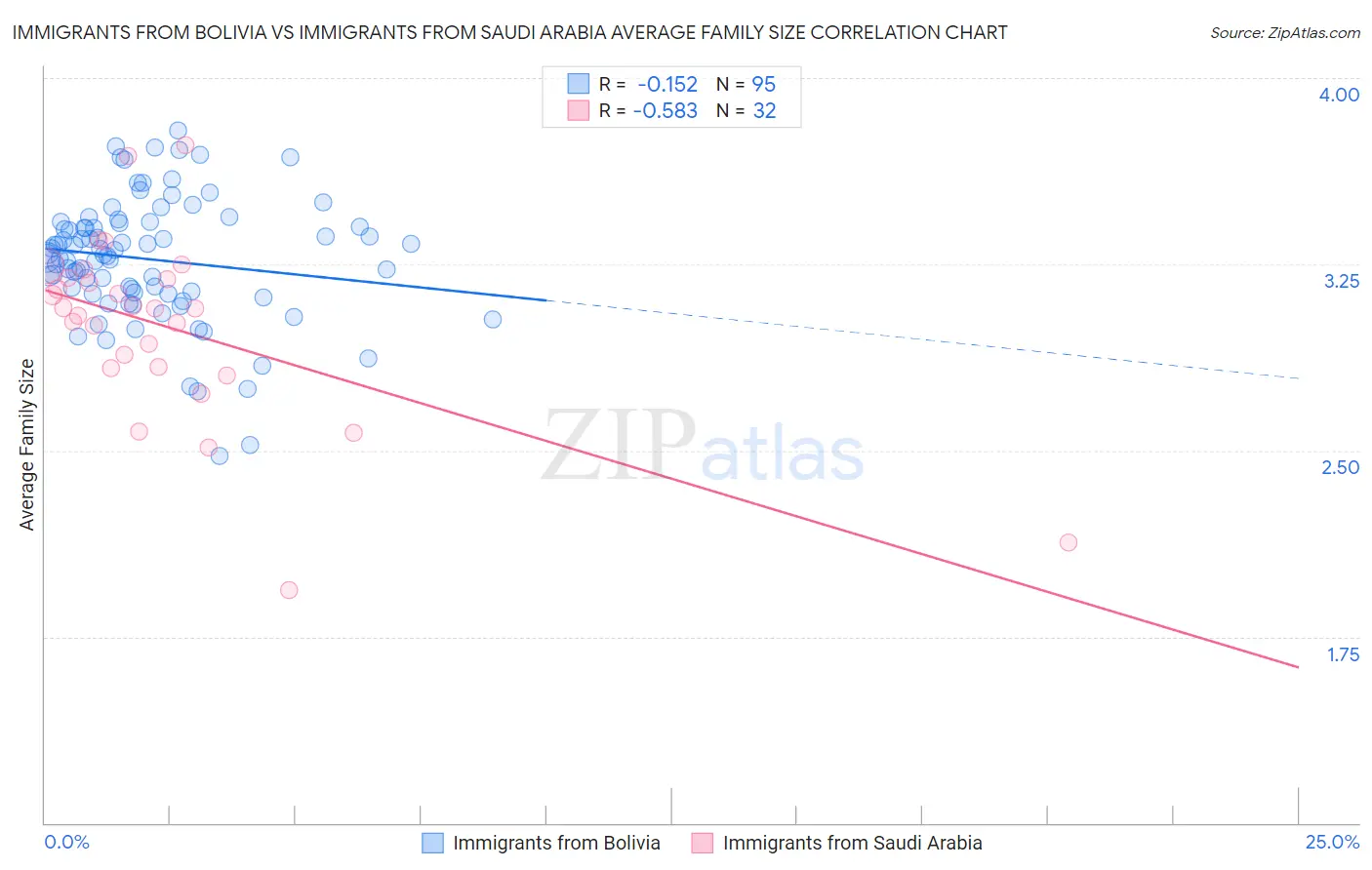 Immigrants from Bolivia vs Immigrants from Saudi Arabia Average Family Size