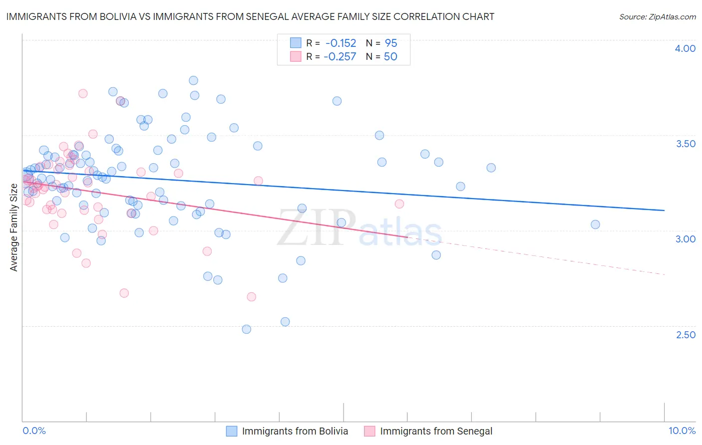 Immigrants from Bolivia vs Immigrants from Senegal Average Family Size