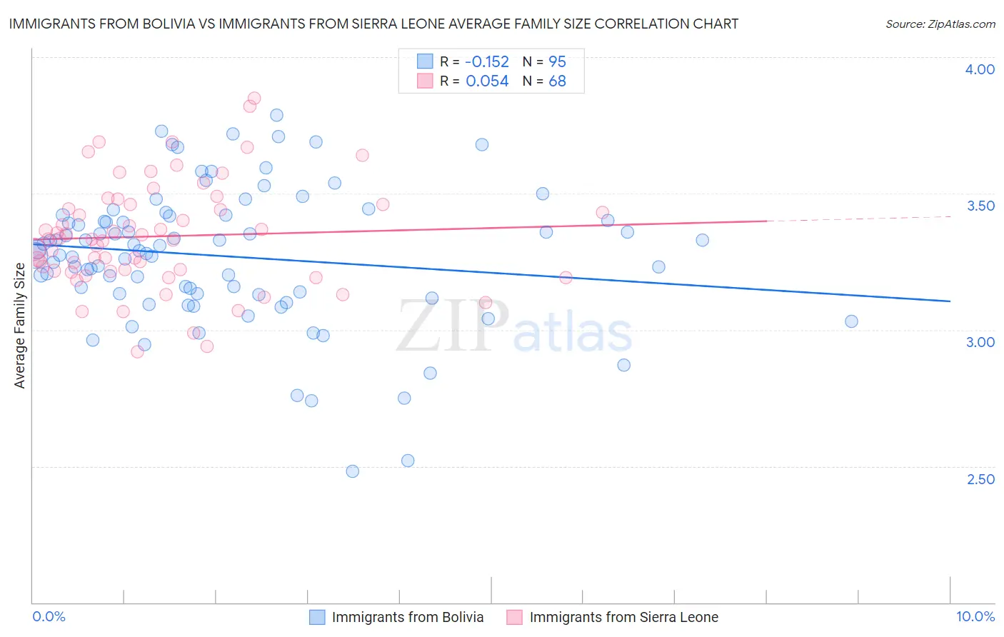 Immigrants from Bolivia vs Immigrants from Sierra Leone Average Family Size