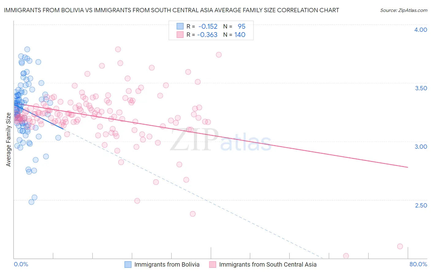 Immigrants from Bolivia vs Immigrants from South Central Asia Average Family Size