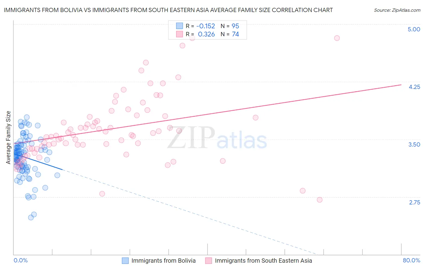 Immigrants from Bolivia vs Immigrants from South Eastern Asia Average Family Size