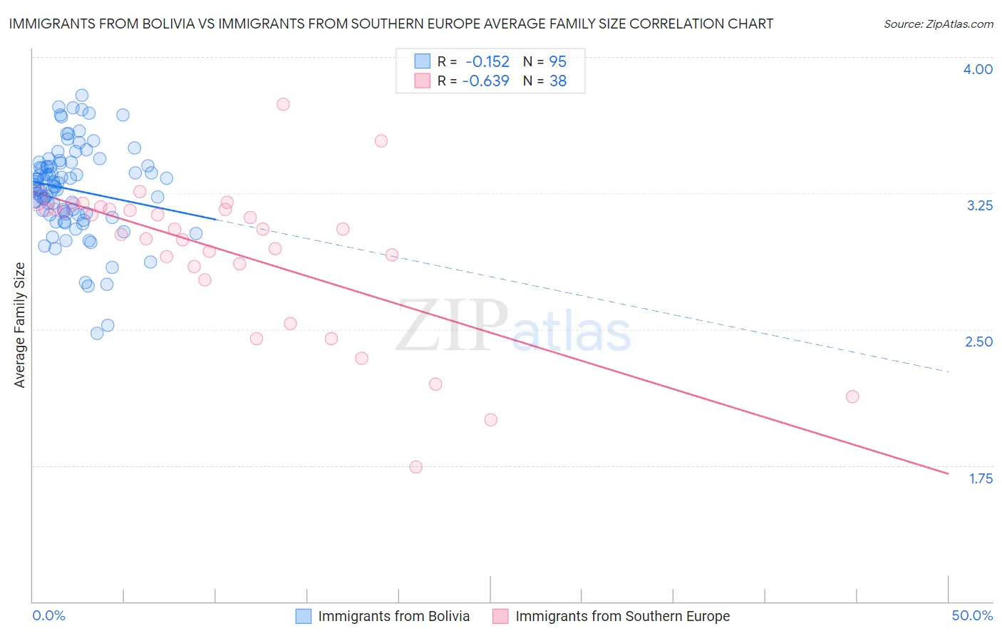 Immigrants from Bolivia vs Immigrants from Southern Europe Average Family Size