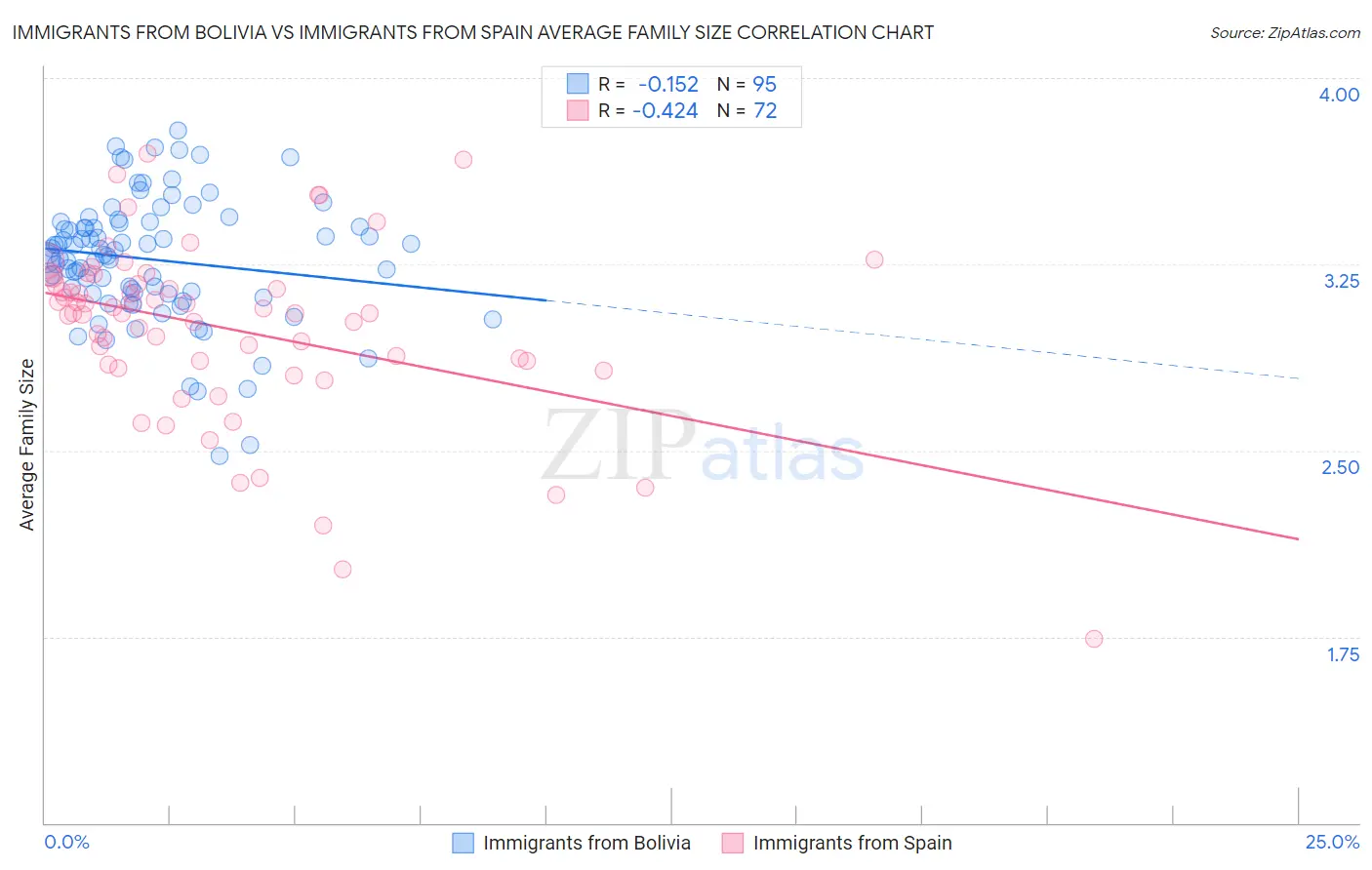 Immigrants from Bolivia vs Immigrants from Spain Average Family Size