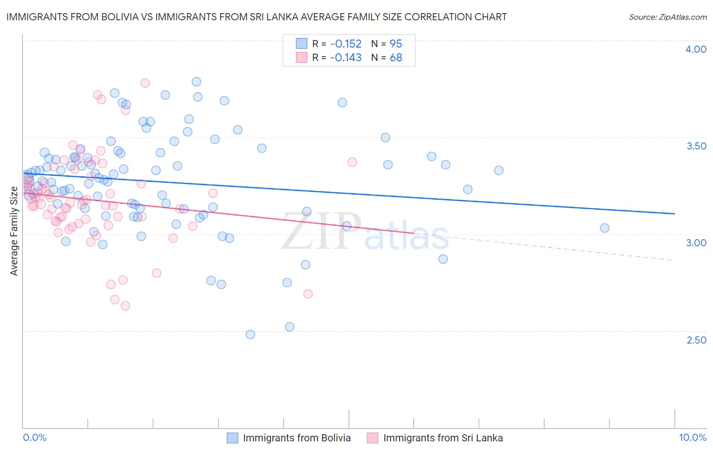 Immigrants from Bolivia vs Immigrants from Sri Lanka Average Family Size