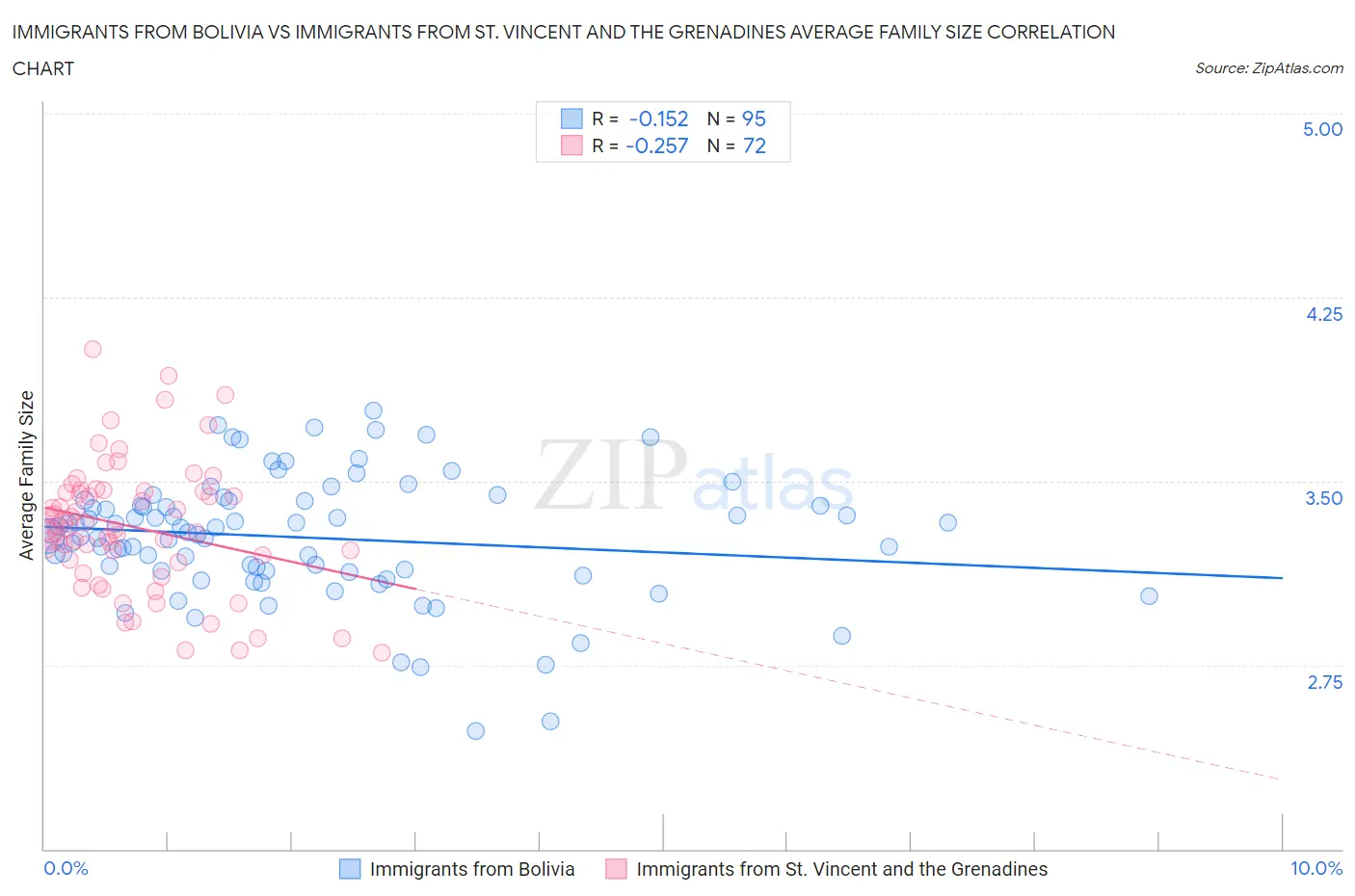 Immigrants from Bolivia vs Immigrants from St. Vincent and the Grenadines Average Family Size