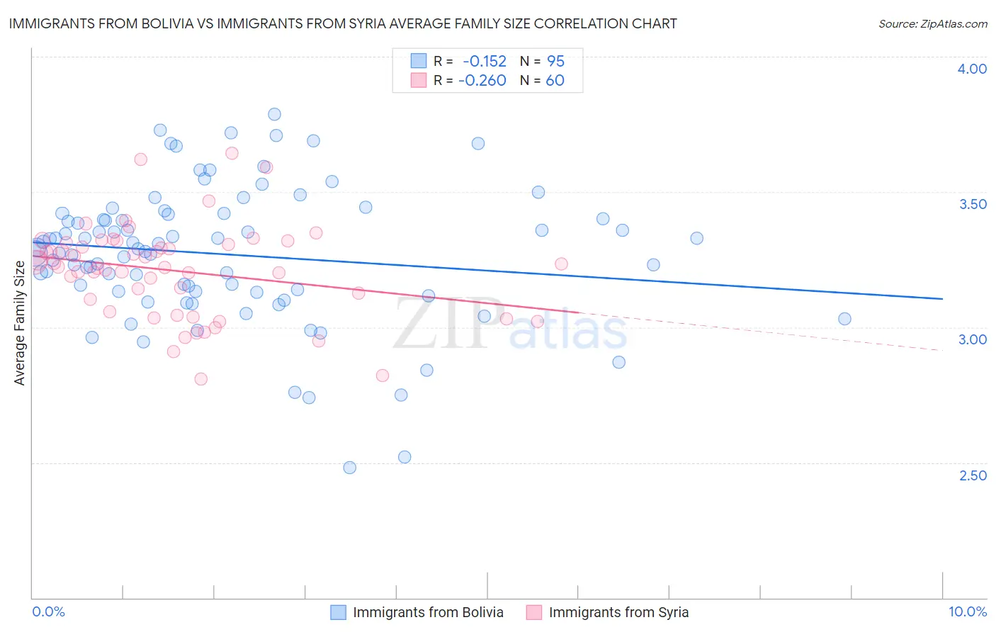 Immigrants from Bolivia vs Immigrants from Syria Average Family Size