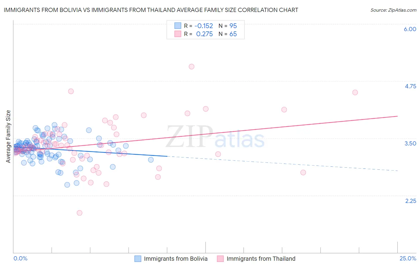 Immigrants from Bolivia vs Immigrants from Thailand Average Family Size