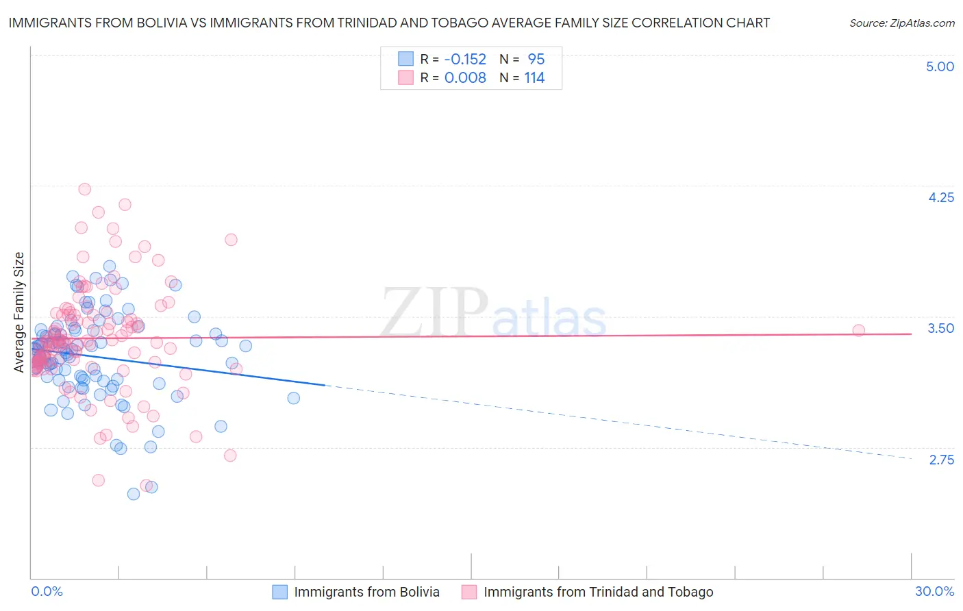 Immigrants from Bolivia vs Immigrants from Trinidad and Tobago Average Family Size