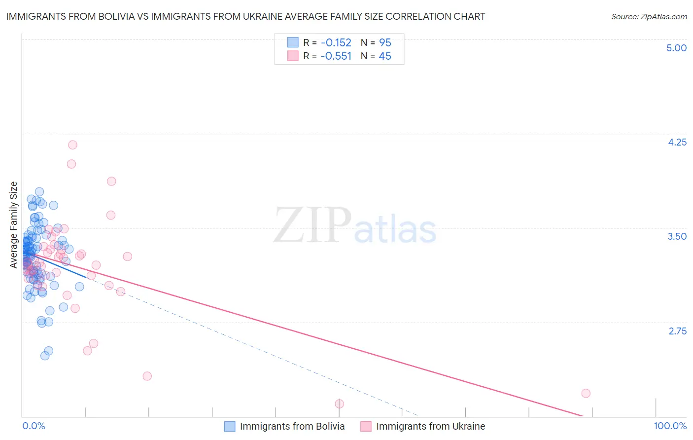 Immigrants from Bolivia vs Immigrants from Ukraine Average Family Size