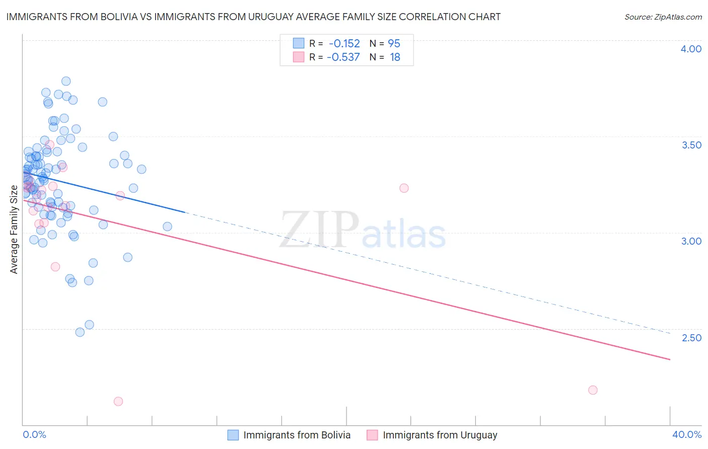 Immigrants from Bolivia vs Immigrants from Uruguay Average Family Size