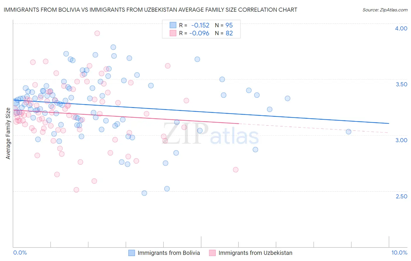 Immigrants from Bolivia vs Immigrants from Uzbekistan Average Family Size