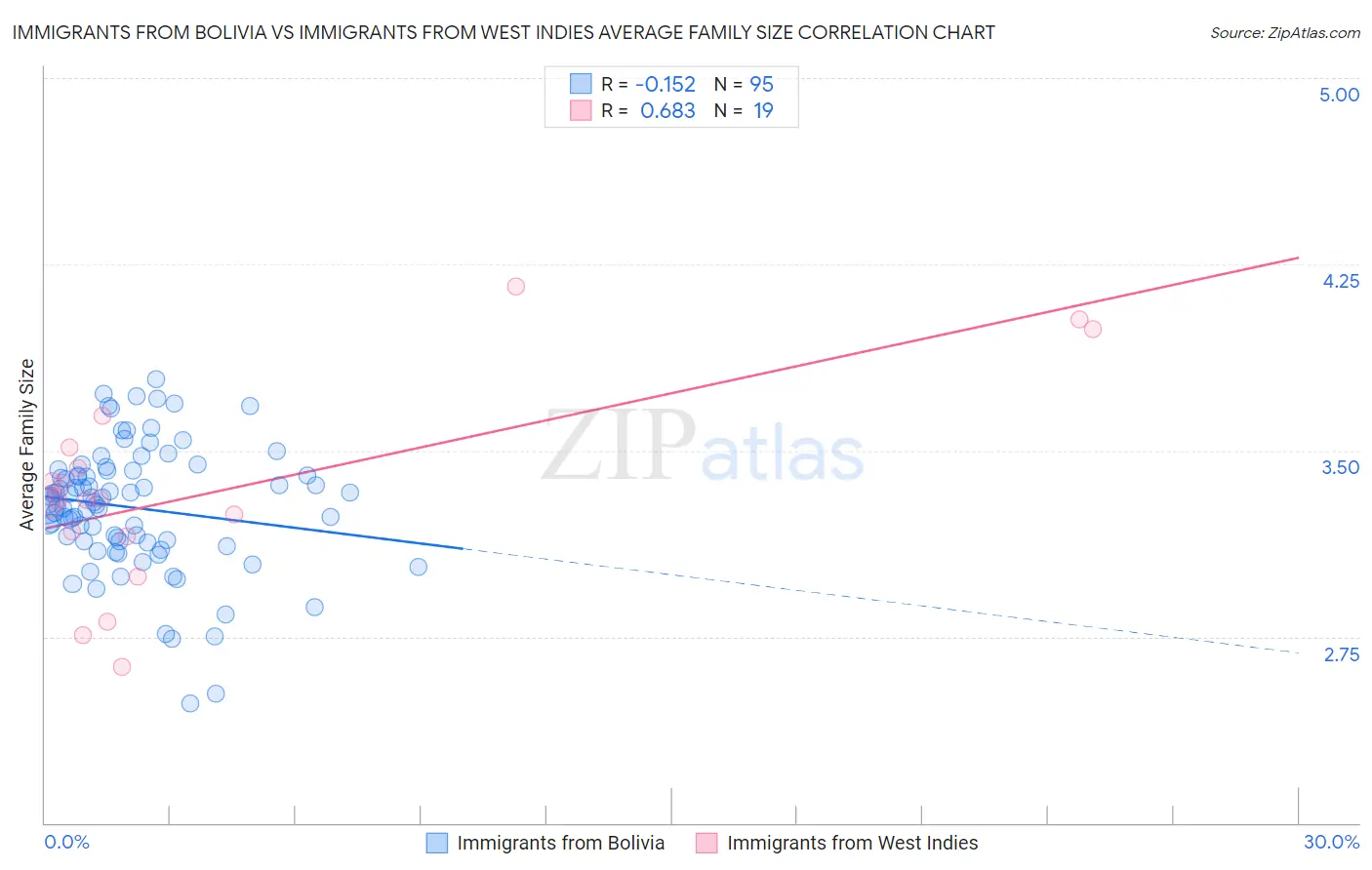Immigrants from Bolivia vs Immigrants from West Indies Average Family Size