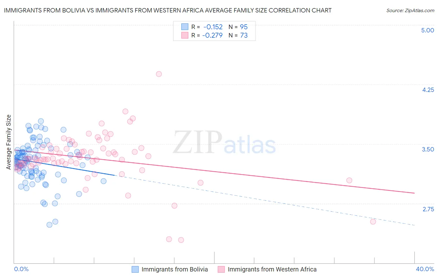 Immigrants from Bolivia vs Immigrants from Western Africa Average Family Size