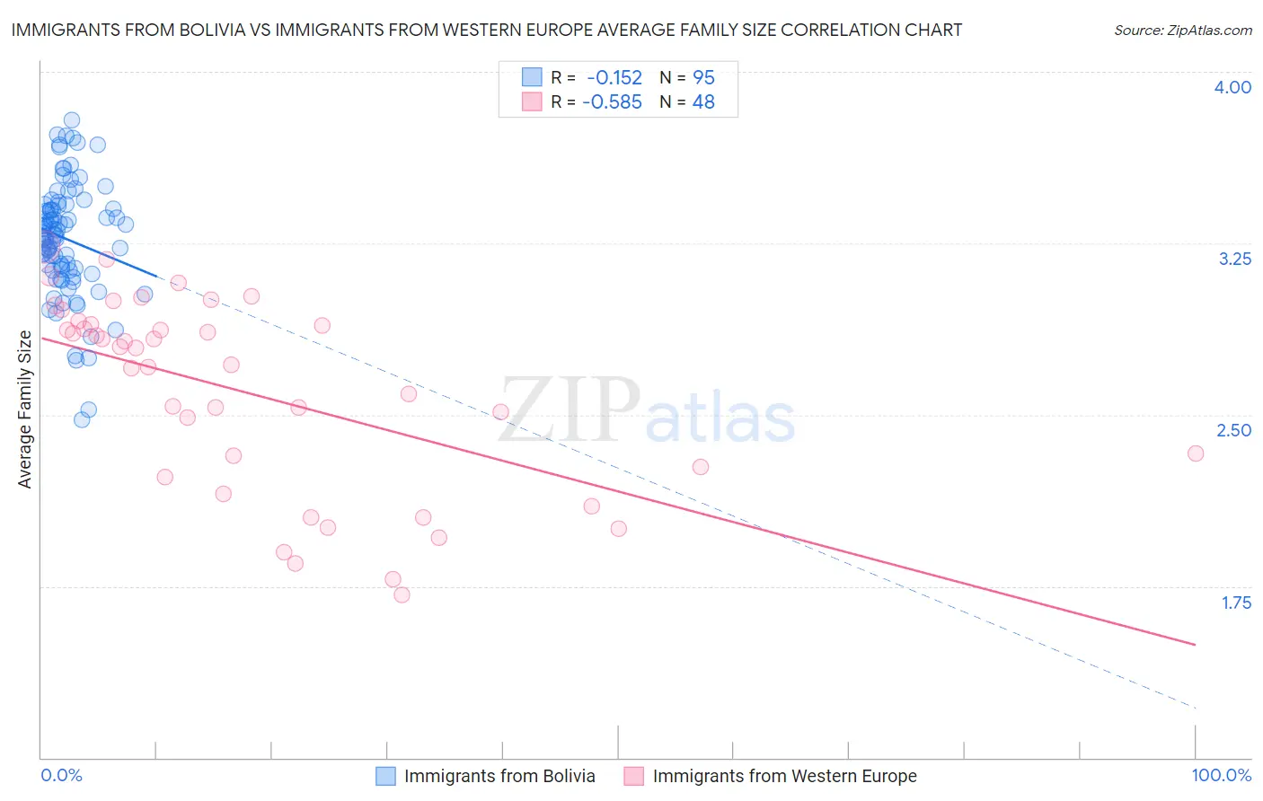 Immigrants from Bolivia vs Immigrants from Western Europe Average Family Size