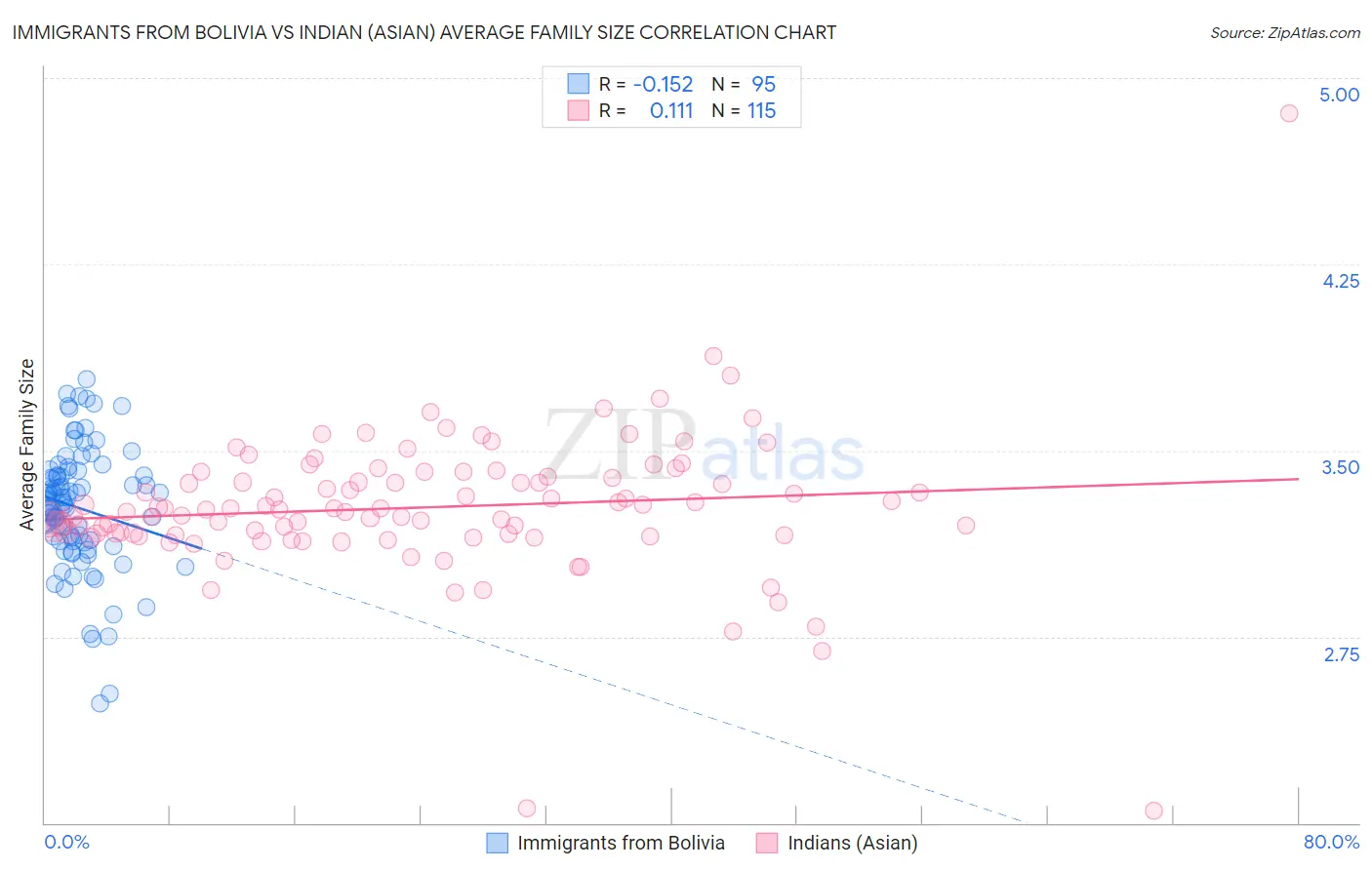 Immigrants from Bolivia vs Indian (Asian) Average Family Size