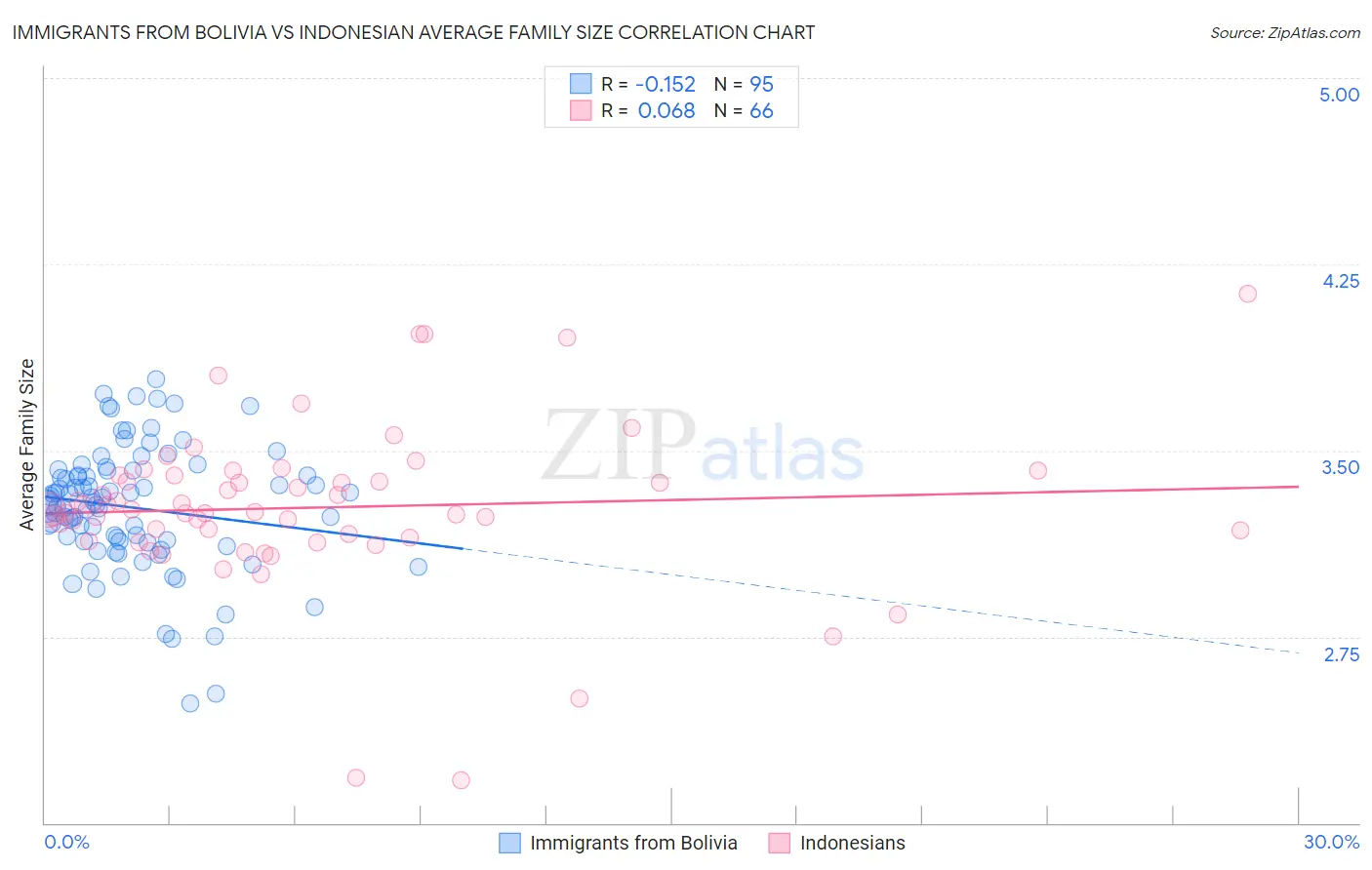 Immigrants from Bolivia vs Indonesian Average Family Size