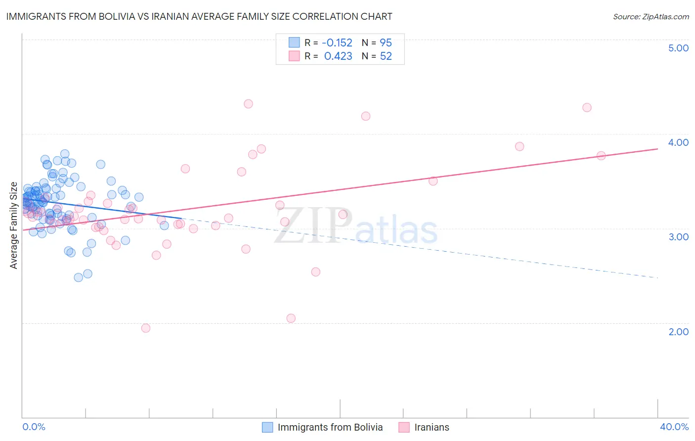 Immigrants from Bolivia vs Iranian Average Family Size