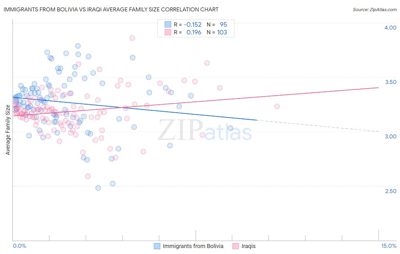 Immigrants from Bolivia vs Iraqi Average Family Size