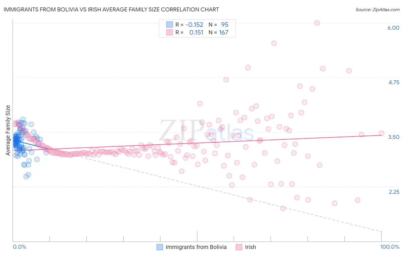 Immigrants from Bolivia vs Irish Average Family Size