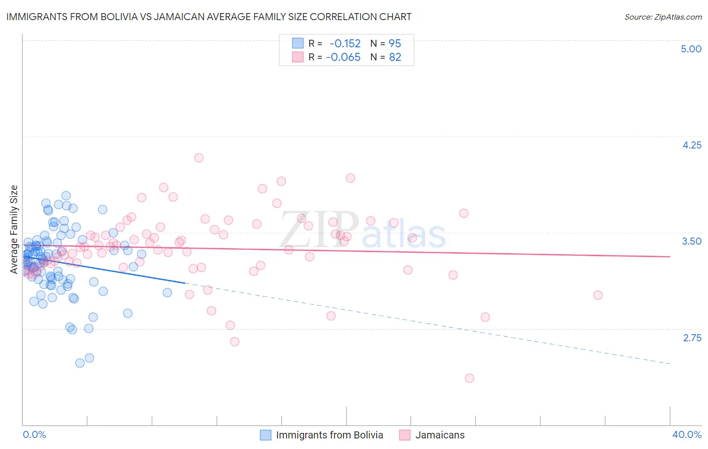 Immigrants from Bolivia vs Jamaican Average Family Size