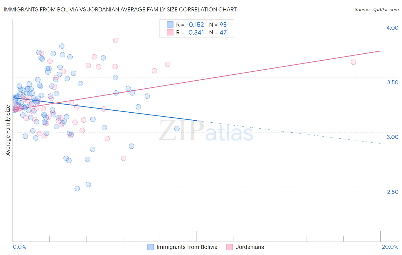 Immigrants from Bolivia vs Jordanian Average Family Size