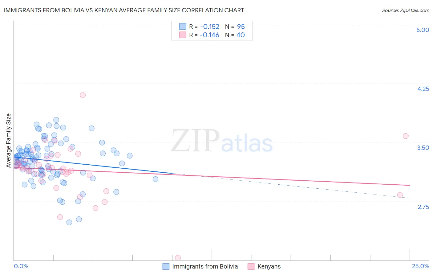 Immigrants from Bolivia vs Kenyan Average Family Size