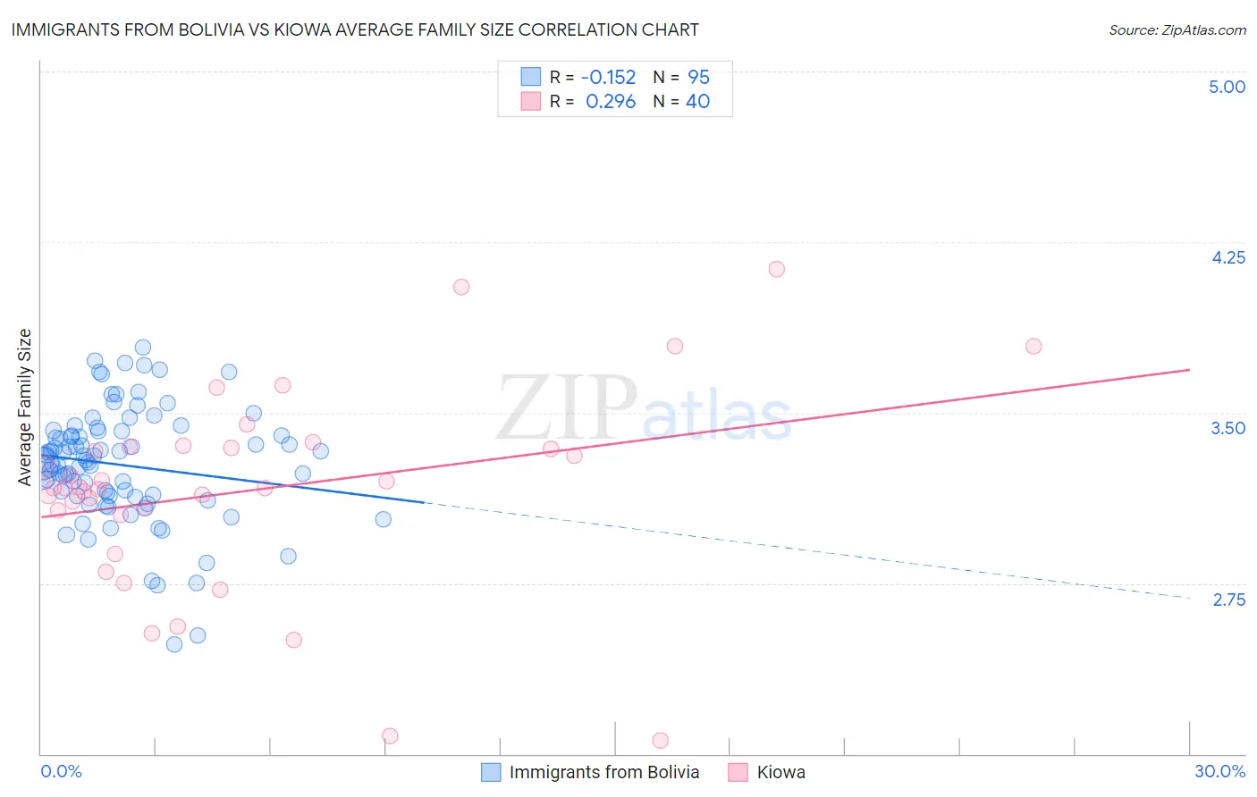 Immigrants from Bolivia vs Kiowa Average Family Size