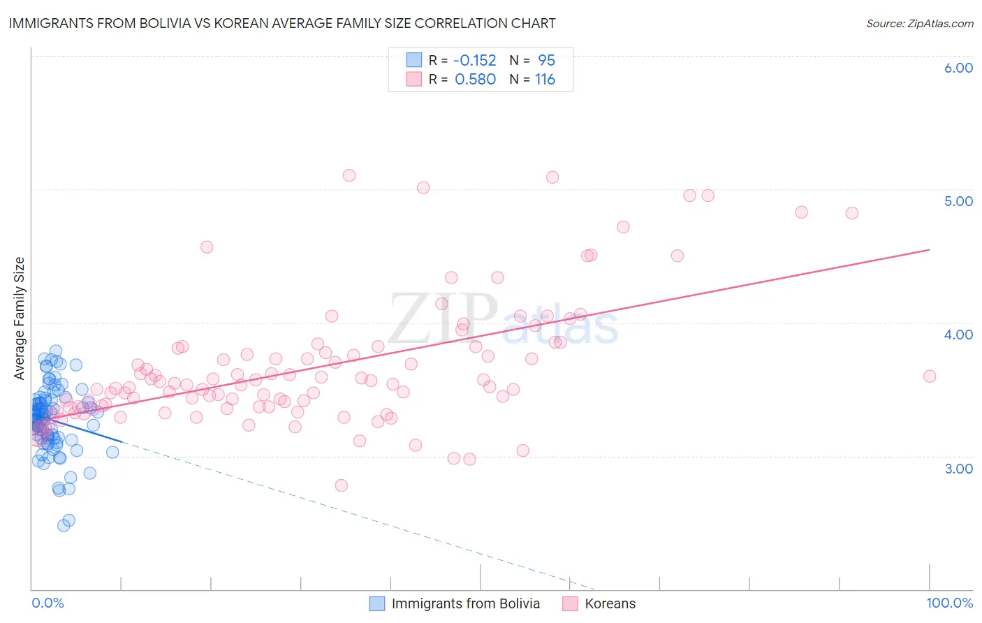 Immigrants from Bolivia vs Korean Average Family Size