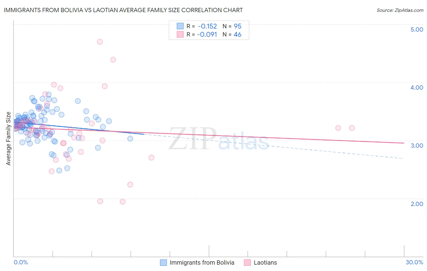 Immigrants from Bolivia vs Laotian Average Family Size