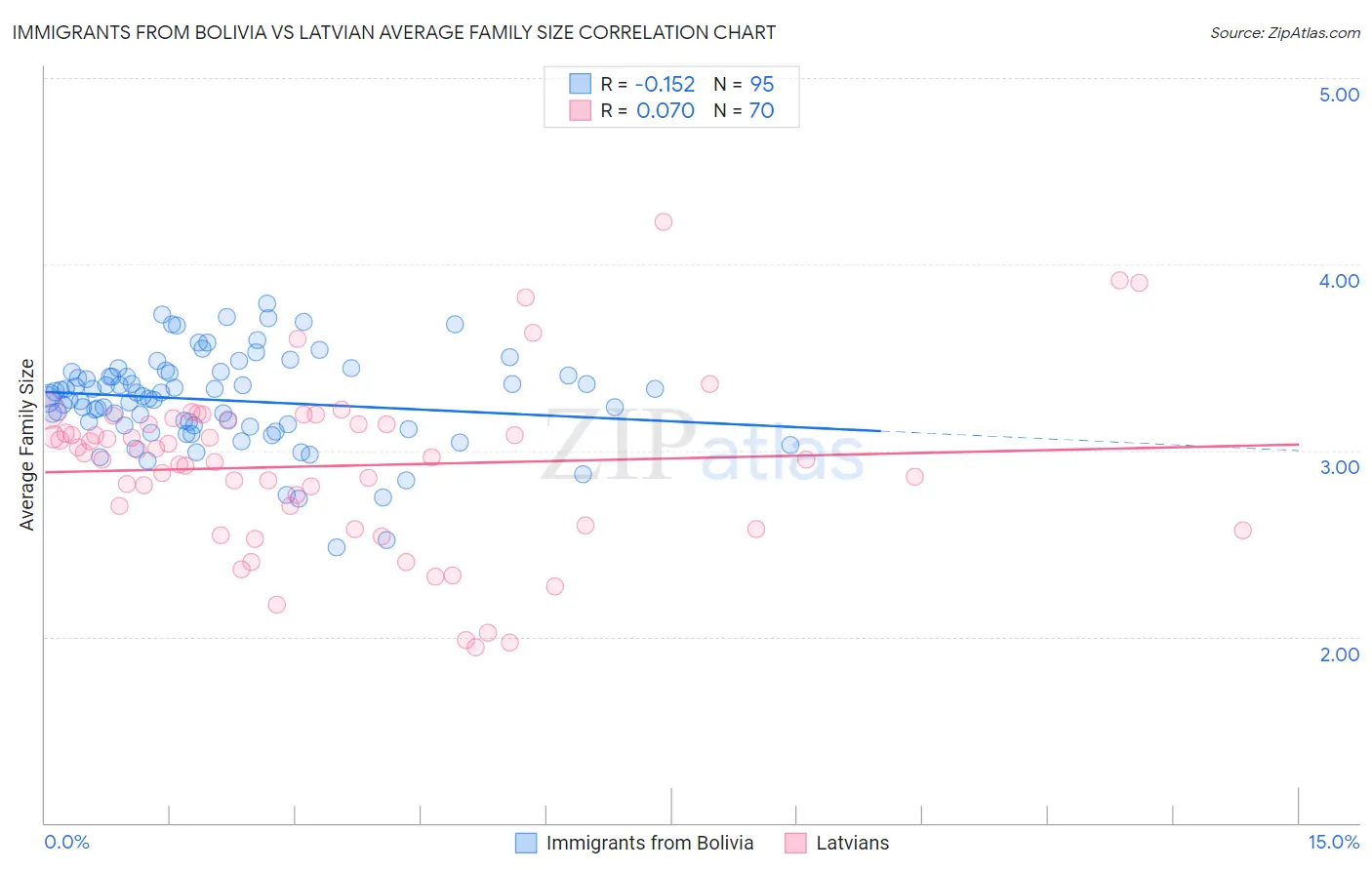 Immigrants from Bolivia vs Latvian Average Family Size