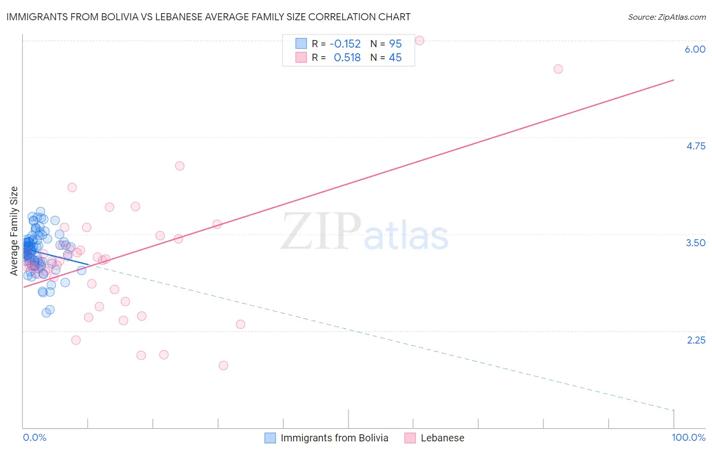 Immigrants from Bolivia vs Lebanese Average Family Size