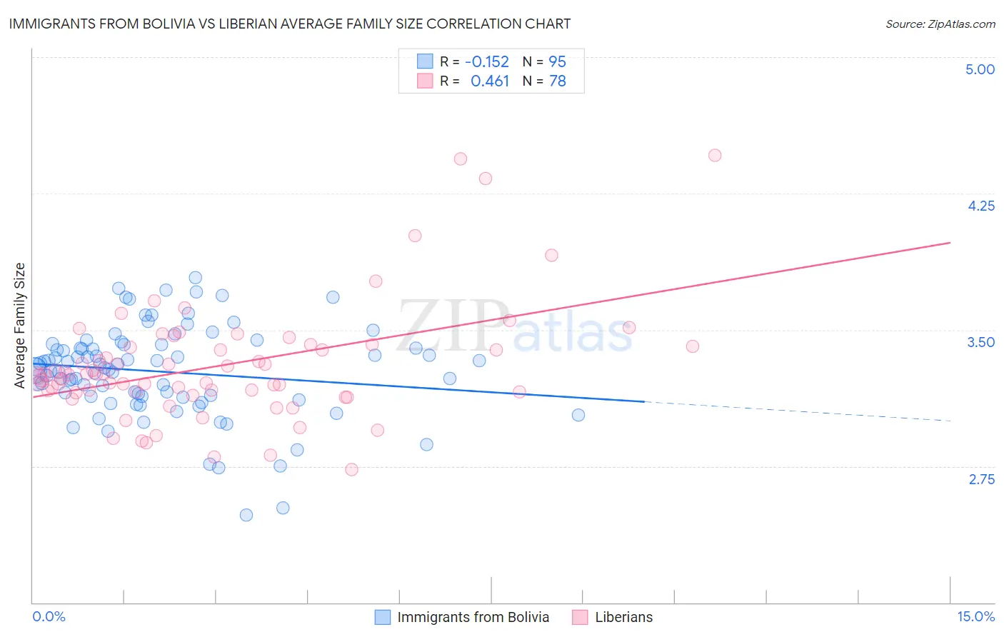 Immigrants from Bolivia vs Liberian Average Family Size