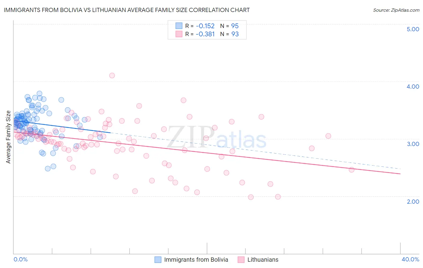 Immigrants from Bolivia vs Lithuanian Average Family Size