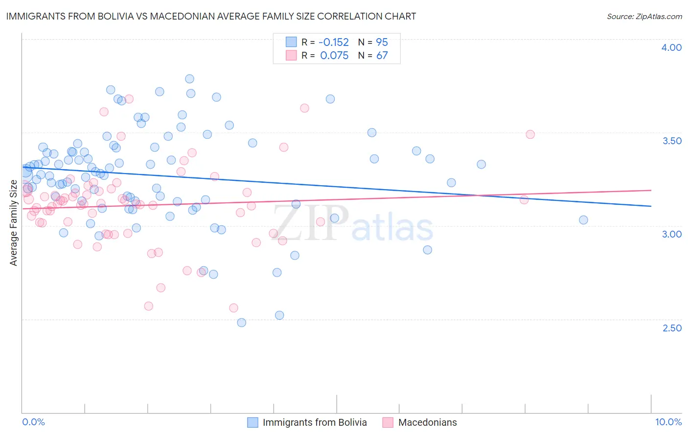 Immigrants from Bolivia vs Macedonian Average Family Size