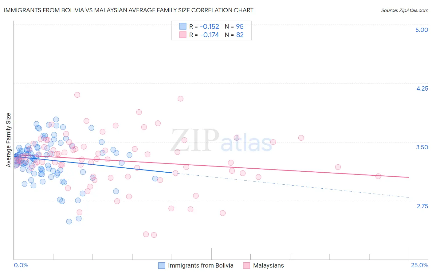 Immigrants from Bolivia vs Malaysian Average Family Size