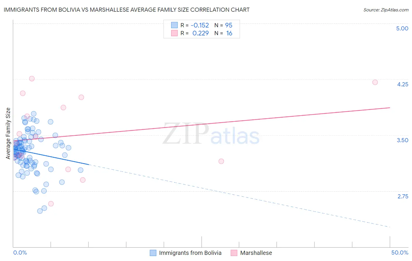 Immigrants from Bolivia vs Marshallese Average Family Size