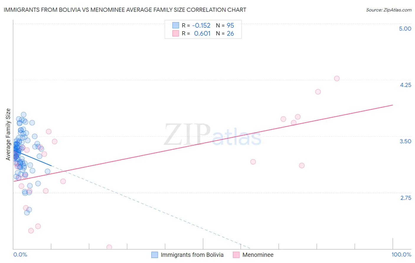 Immigrants from Bolivia vs Menominee Average Family Size