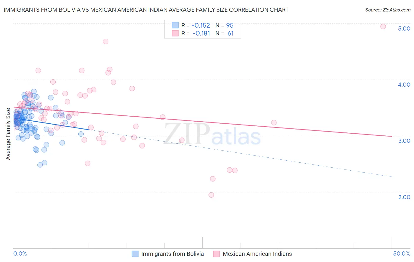 Immigrants from Bolivia vs Mexican American Indian Average Family Size